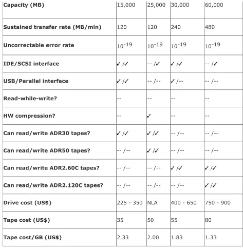 Table 9-3 lists the key characteristics of DDS and AIT drives.Other than one off-brand ATAPI DDS model, all DDS and AITdrives we know of use some form of SCSI interface