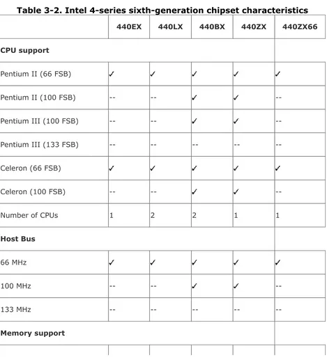 Table 3-2. Intel 4-series sixth-generation chipset characteristics
