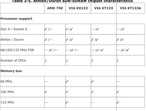 Table 3-5. Athlon/Duron SDR-SDRAM chipset characteristics