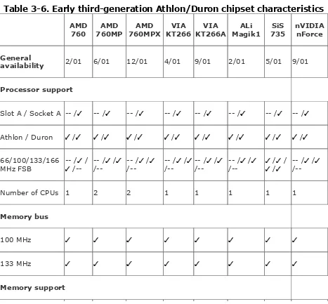 Table 3-6. Early third-generation Athlon/Duron chipset characteristics