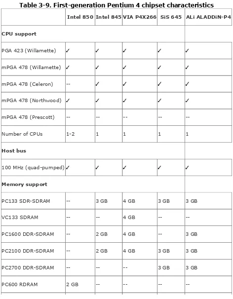 Table 3-9. First-generation Pentium 4 chipset characteristics