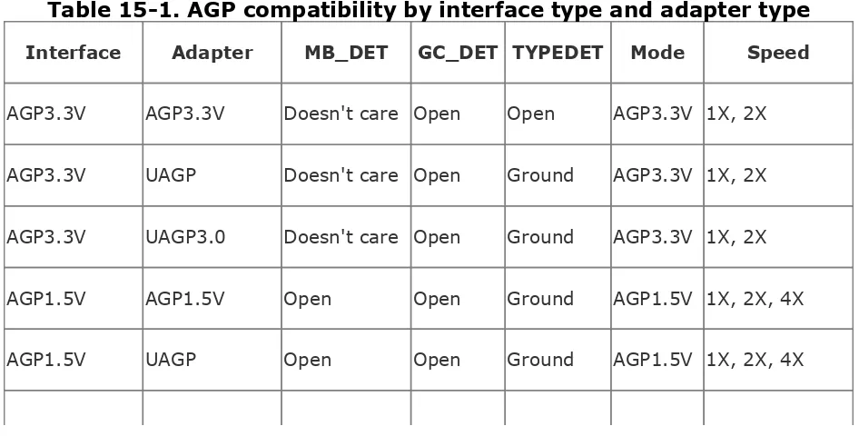 Table 15-1. AGP compatibility by interface type and adapter type