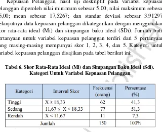 Tabel 6. Skor Rata-Rata Ideal (Mi) dan Simpangan Baku Ideal (Sdi). 