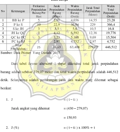 Tabel 4. 6 Perhitungan Studi Gerak dan Waktu Layout Alternatif 1 Dalam 1 Hari Kerja 