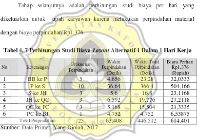 Tabel 4. 7 Perhitungan Studi Biaya Layout Alternatif 1 Dalam 1 Hari Kerja 