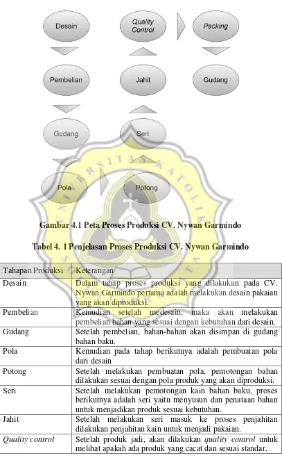 Gambar 4.1 Peta Proses Produksi CV. Nywan Garmindo 