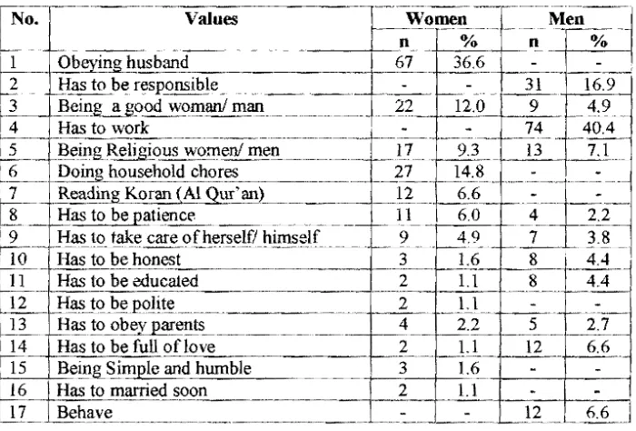 Table 2. Gender Values for Women and Men. 