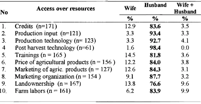 Table 4. Gender Roles on Access Over Resources. 