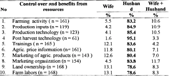Table 5. Gender Roles on the Control Over and Benefit from Resources. 