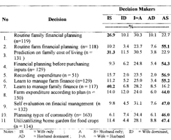 Table 6. Gender Decision Making in Farm Households. 