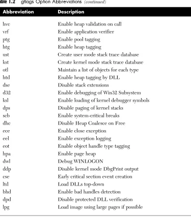 Table 1.2(continued)