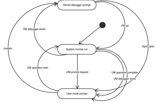 Figure 2.4State transition between a kernel mode prompt and a user mode prompt