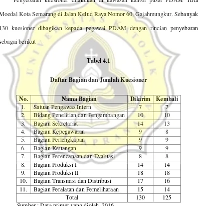 Tabel 4.1 Daftar Bagian dan Jumlah Kuesioner 