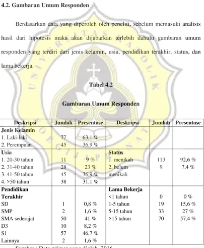 Tabel 4.2 Gambaran Umum Responden 