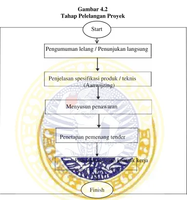 Gambar 4.2Tahap Pelelangan Proyek