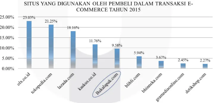Gambar I.1 Pertumbuhan Ecommerce Indonesia Tahun 2015-2018 