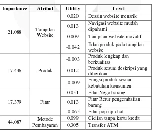 Tabel 1.2 Nilai Kepentingan 