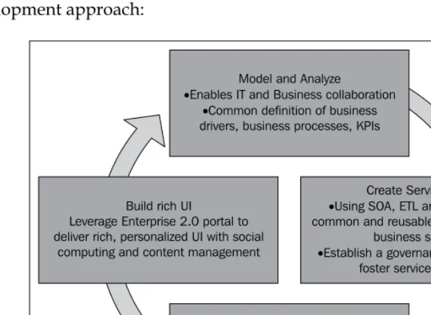 figure illustrates the key steps to building such an application using the Fusion on applications that can be quickly built and easily managed