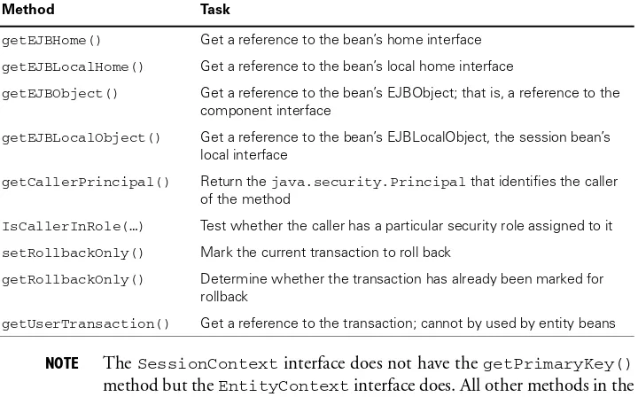 Table 4.2Methods available in the SessionContext interface. Permission to use thesemethods reflects the lifecycle stage of the bean.