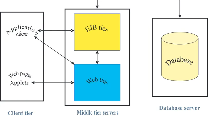 Figure 1.1The multitier J2EE architecture. The business logic in the EJB tier and the presentation logic in the web tier are well separated from each other