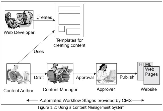 Figure 1.2: Using a Content Management System 