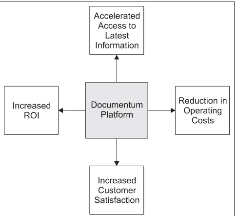 Figure 1.4: Documentum benefits 