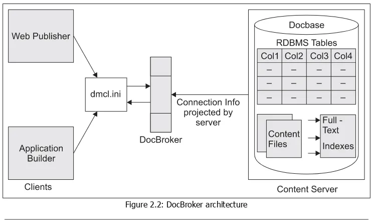 Figure 2.2: DocBroker architecture 