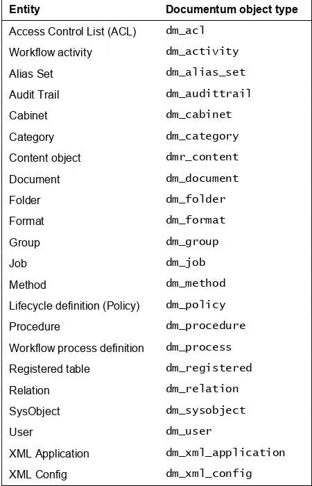 Figure 2.5: Sample Documentum object types list 