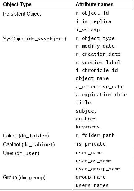 Figure 2.7: Sample object types and some of their attributes 