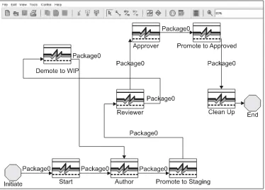Figure 2.14: A sample Documentum workflow 