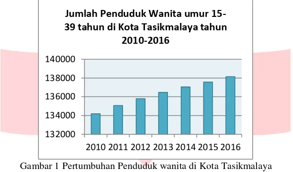 Gambar I.1 diatas menunjukan bahwa jumlah penduduk wanita dengan umur 15-39 sesuai dengan target pasar ByAdimaprani di Kota Tasikmalaya dari tahun 2010-2016 mengalami peningkatan