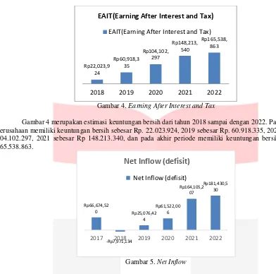 Gambar 4. Earning After Interest and Tax 