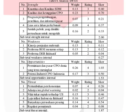 Tabel 6 Analisis SWOT 