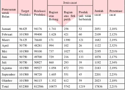 Tabel 1 Target Produksi, Realisasi Produksi, Jenis Cacat, Jumlah Cacat dan Persentase Cacat Periode Januari 