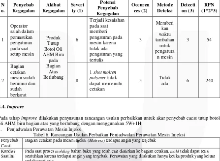Tabel 6. Rancangan Usulan Perbaikan Penjadwalan Perawatan Mesin Injeksi 