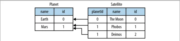 Figure 7-1. One planet may have many satellites, but a satellite orbits just one planet