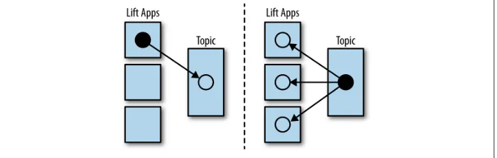 Figure 10-2. Comet events originating on one server are distributed via a topic