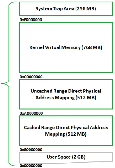 Figure 1-5. Kernel Space Virtual Memory Structure 