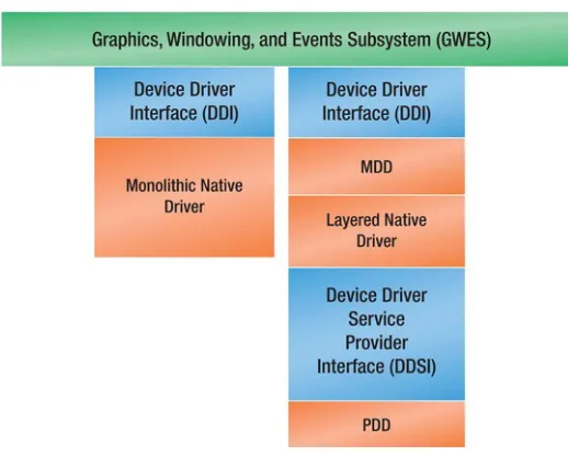 Figure 1-9. Native Device Driver Model Interface 