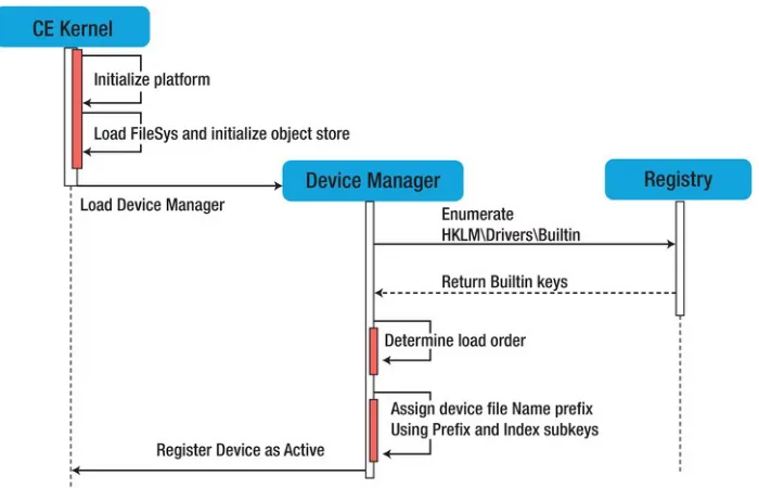 Figure 1-11. Device Driver initialization during system boot 