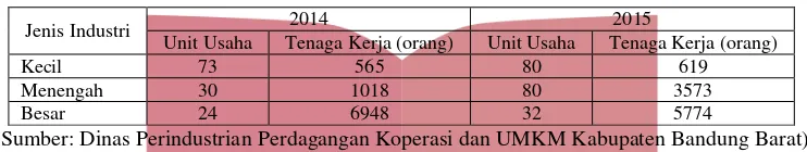 Tabel I.1 Jumlah Usaha di Kabupaten Bandung Barat 