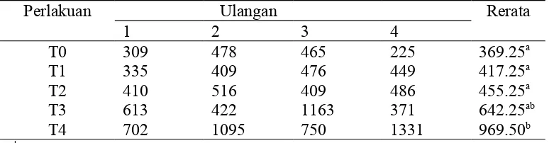 Tabel 3. Produksi segar rata rata tanaman kangkung (kg)