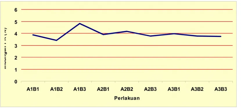 Tabel 3. Kandungan Protein Kasar Umbi Garut (%)