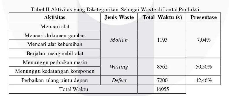 Tabel II Aktivitas yang Dikategorikan Sebagai Waste di Lantai Produksi 