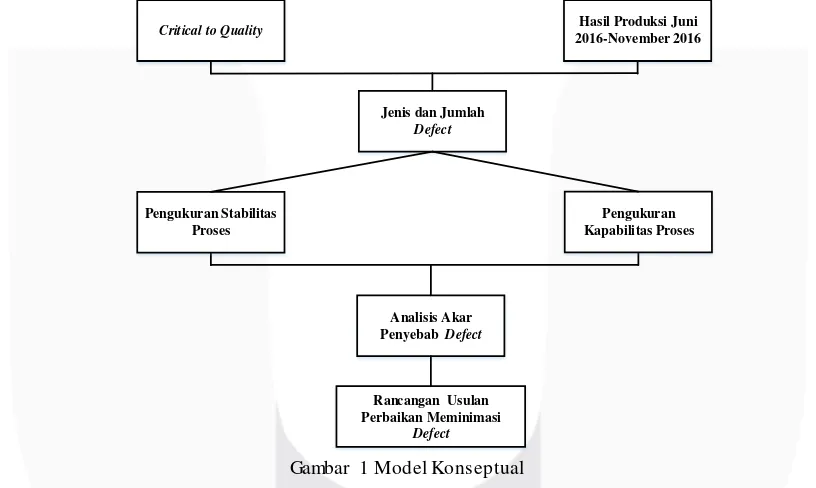 Gambar 1 Model Konseptual 