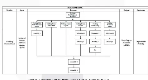 Gambar 3 Diagram SIPOC Pintu Bagian Depan  Komodo MBDA 