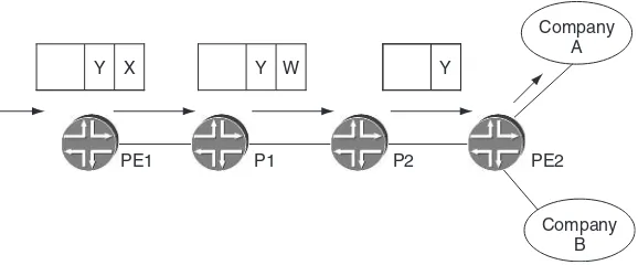 Figure 1.3Forwarding a packet having two MPLS headers 