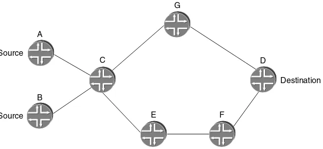 Figure 2.1A network with two sources, A and B, and two unequal costpaths to the destination 