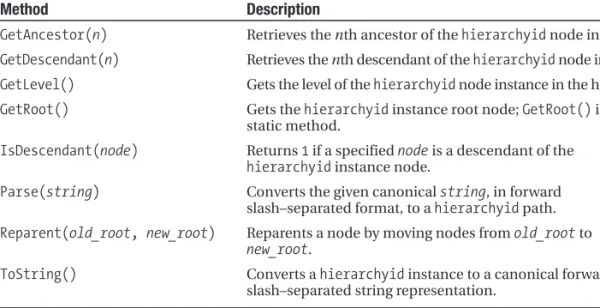 Table 2-4 is a quick summary of the  hierarchyid data type methods.