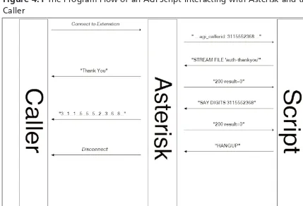 Figure 4.1 The Program Flow of an AGI Script Interacting with Asterisk and the
